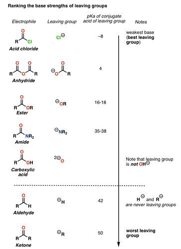 3-ranking-acyl-groups-according-to-leaving-group-ability