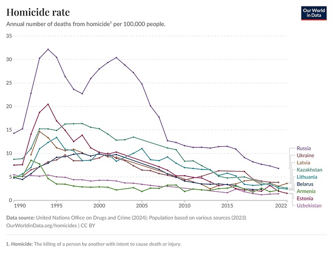 homicide-rate-unodc